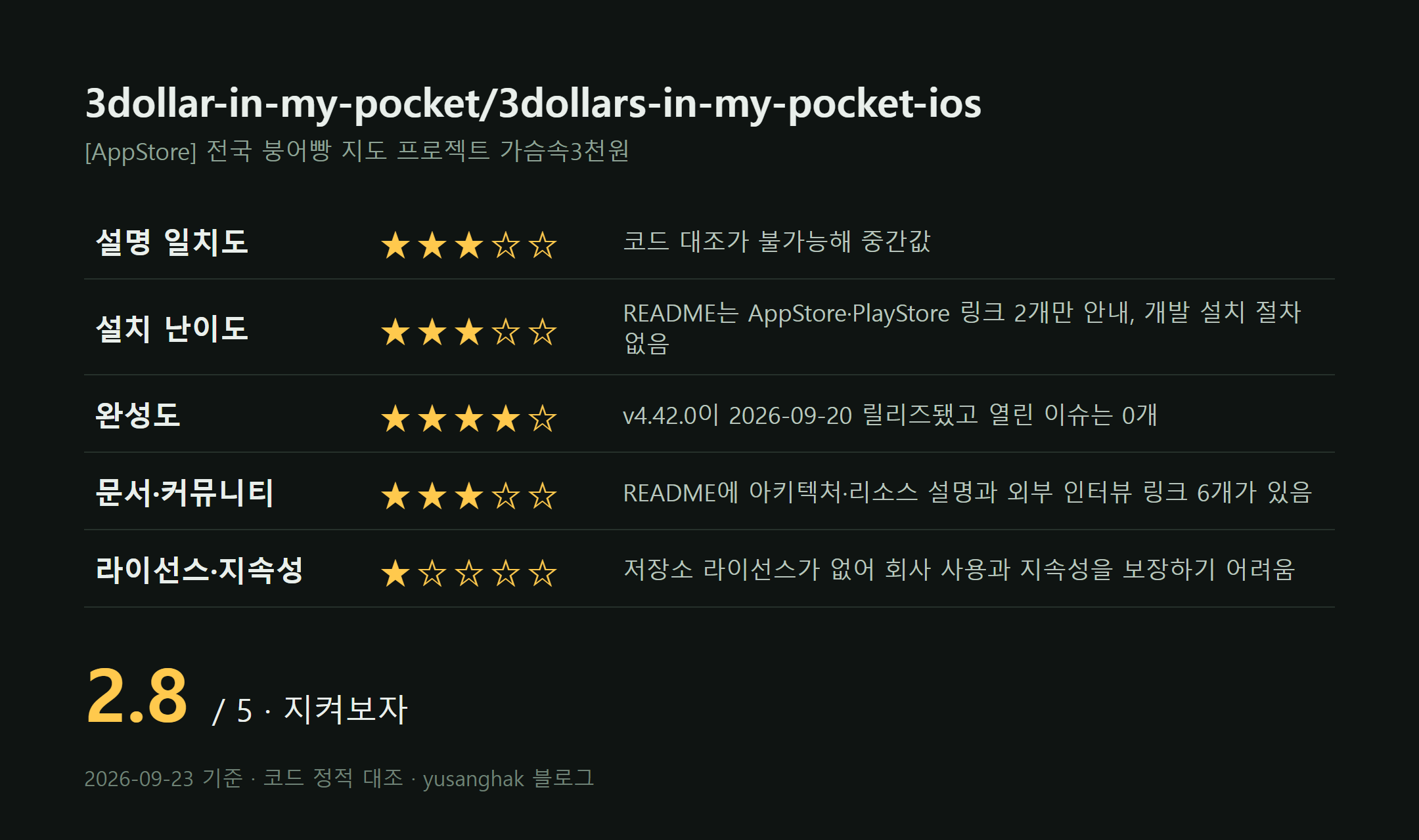 어제 스타 집계 없음—3dollars-in-my-pocket-ios, 붕어빵 지도 오픈소스로 바로 쓸 수 있을까요? 화면 3